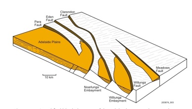 Fig 2. Simplified block diagram of Adelaide region showing general topography formed by tilted downfaulted blocks containing mainly marine Tertiary and younger sediments (45 million years to present) of St Vincent Basin (yellow).