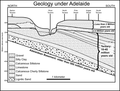 Fig 4.  N-S cross-section from North Adelaide directly south along King William Street to Greenhill Road showing tilted Tertiary strata (45-10 Ma = million years) under Adelaide, overlain by horizontal calcareous Hallett Cove Sandstone (4-2 Ma) and younger alluvial Hindmarsh Clay deposits. River Torrens has cut a shallow valley into underlying deposits.  (Alley & Lindsay, Ch19, in Drexel & Preiss, 1995, Fig 10.14).
